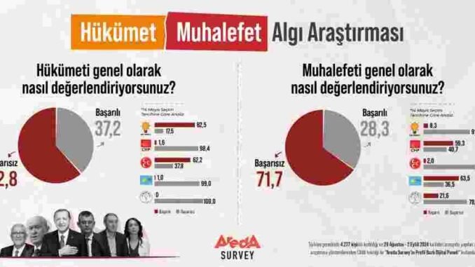 arastirma 1727426265_Arast__rma_Halk_H__k__meti_de_Muhalefeti_de_Ba__ar__s__z_Buluyor_Yatayy